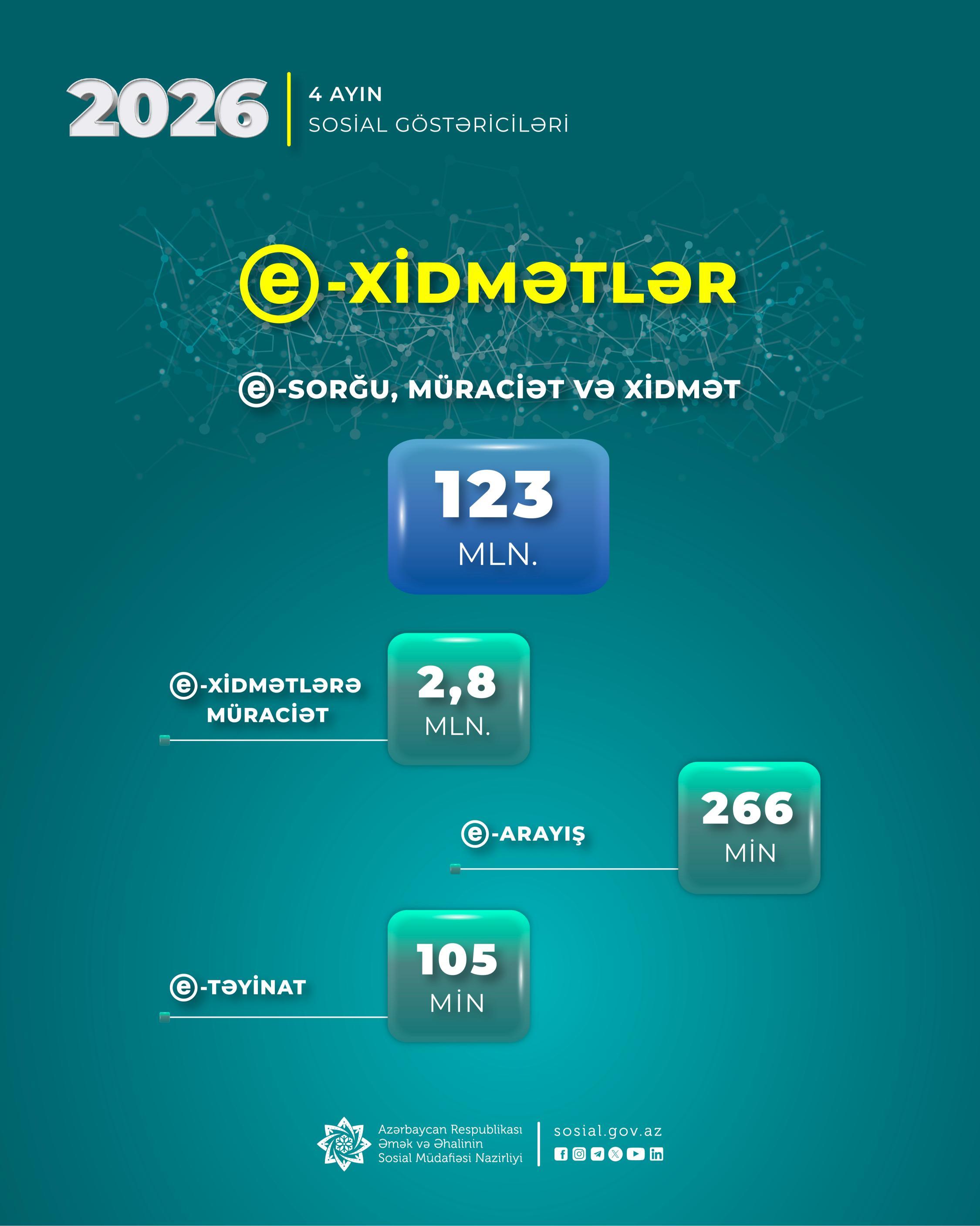 Yanvar-aprel aylarında Nazirliyin e-xidmətlərinə 2,8 milyon müraciət edilib