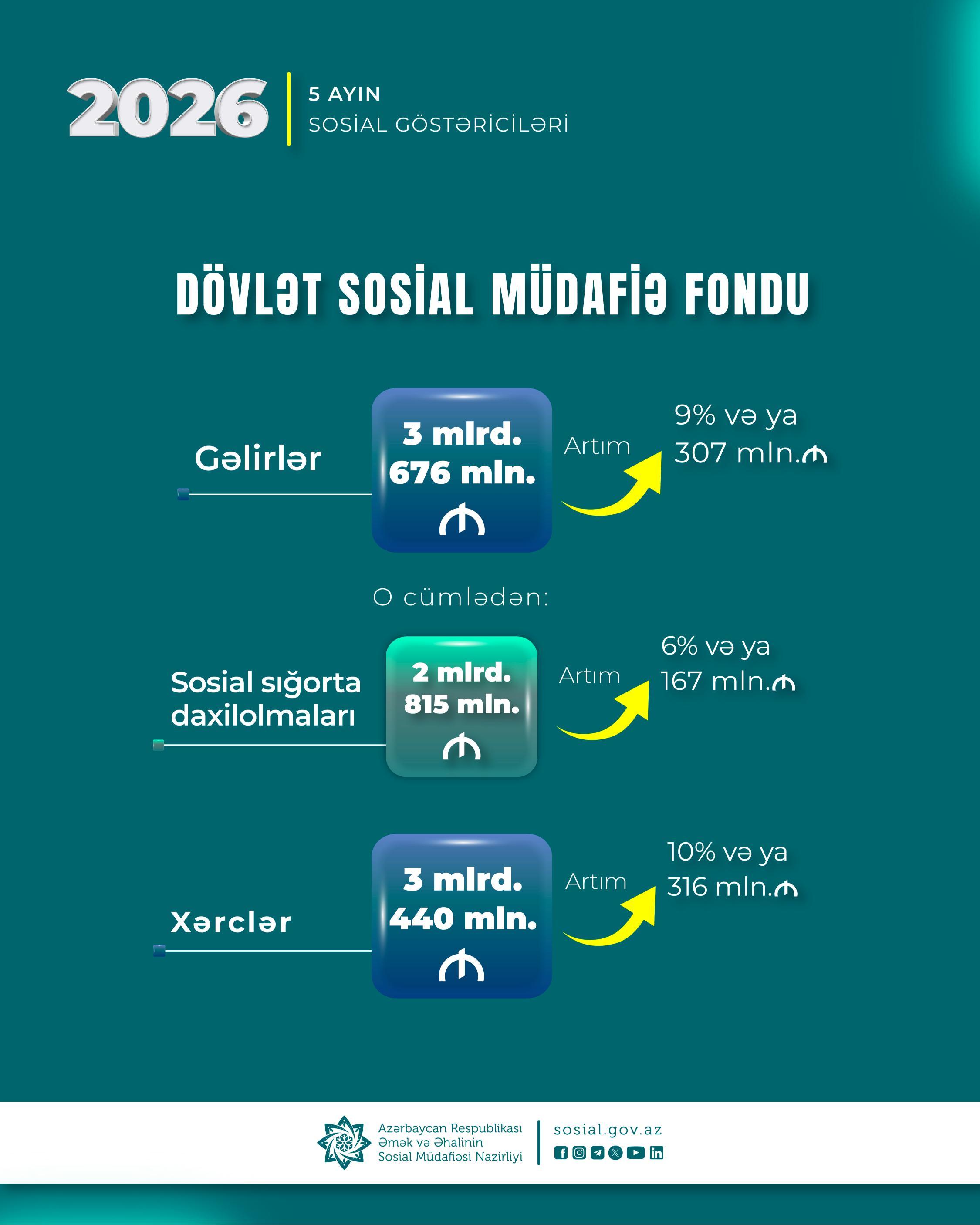 Yanvar-may aylarında DSMF-nin xərcləri 316 milyon manat artaraq 3 milyard 440 milyon manat olub