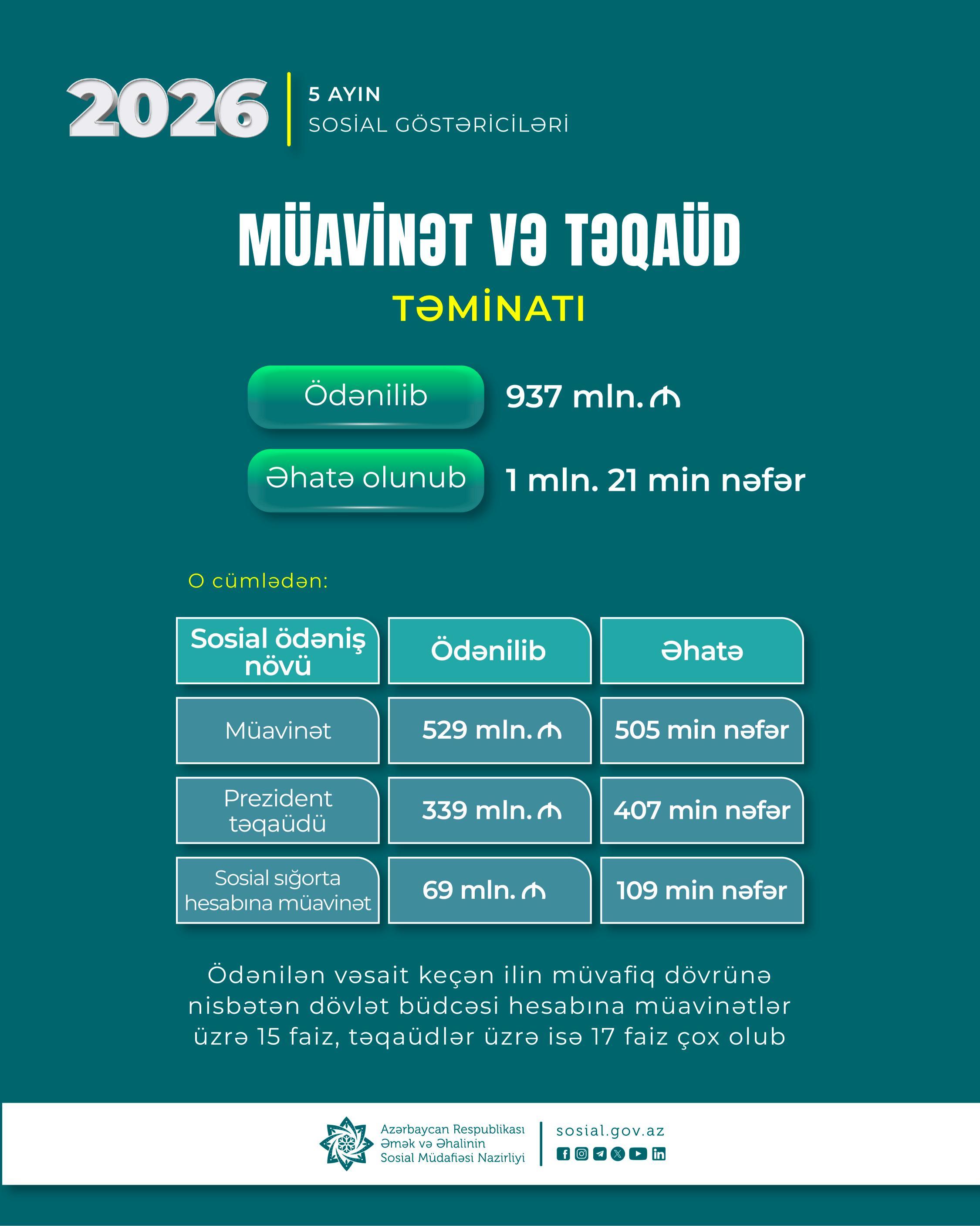 Bu ilin 5 ayında DSMF 1 milyondan çox şəxsə 937 milyon manat müavinət və təqaüd ödəyib