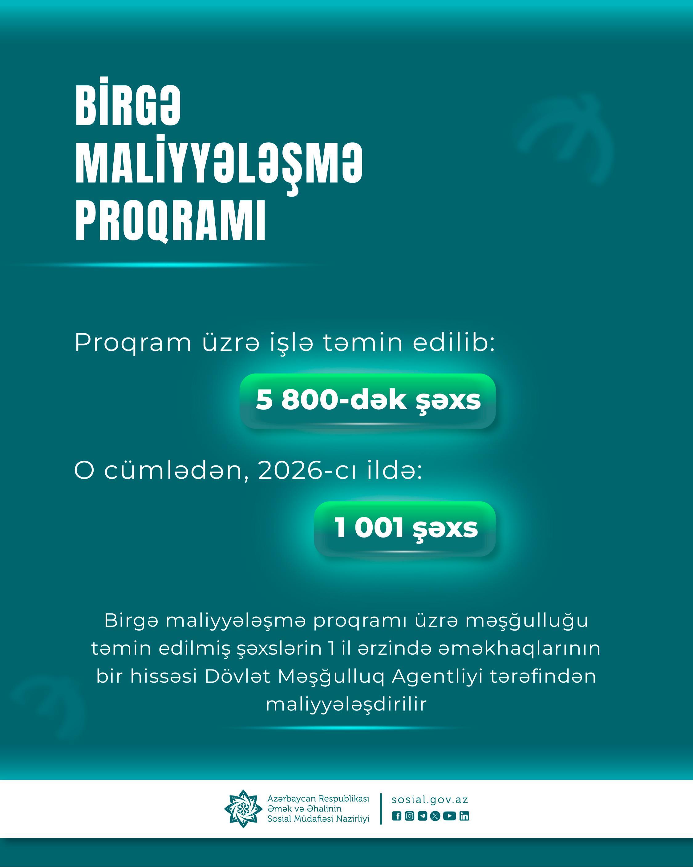 Birgə maliyyələşmə proqramı üzrə 5800-dək şəxs işlə təmin edilib