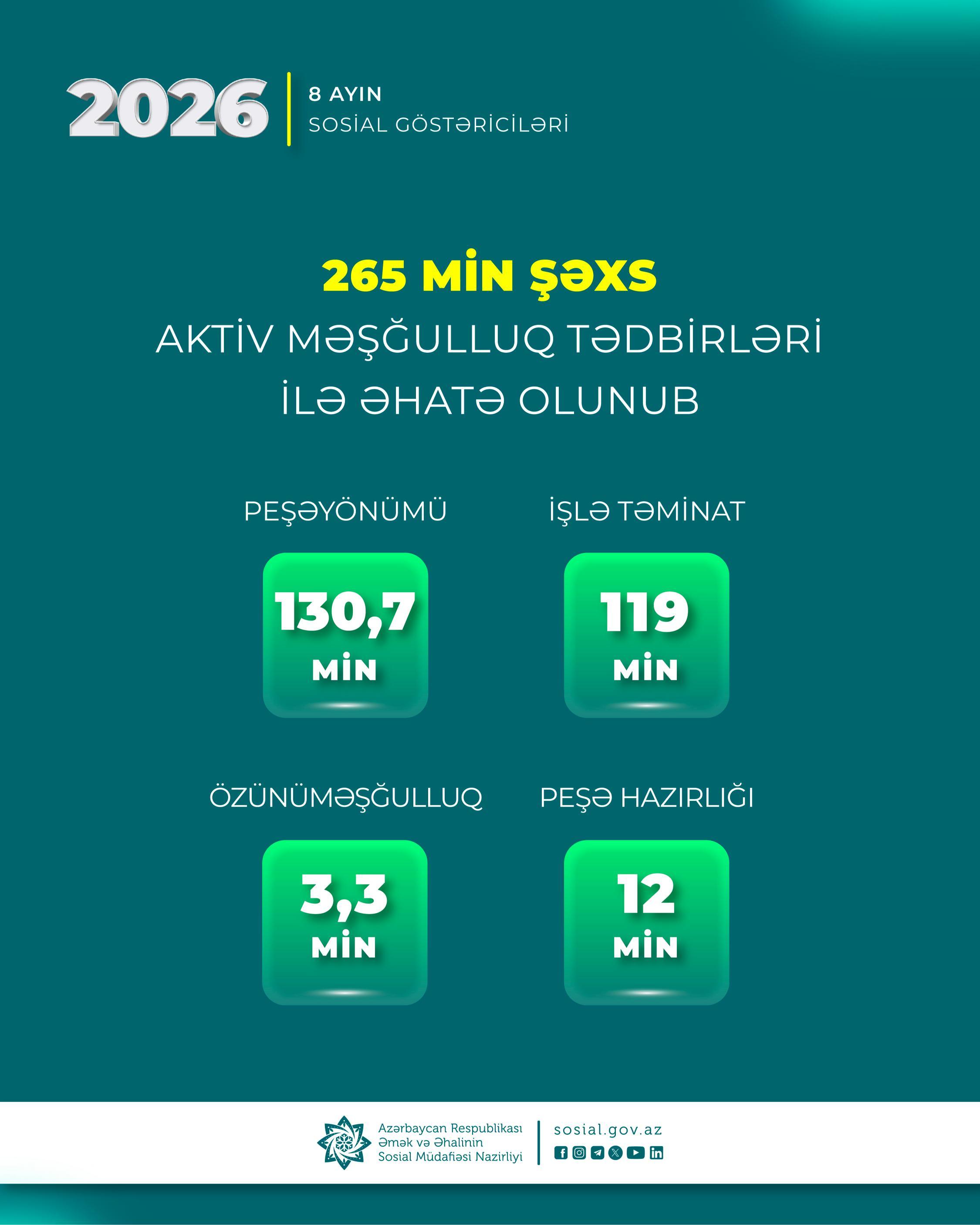 Yanvar-avqust aylarında 265 min şəxs aktiv məşğulluq tədbirləri ilə əhatə olunub