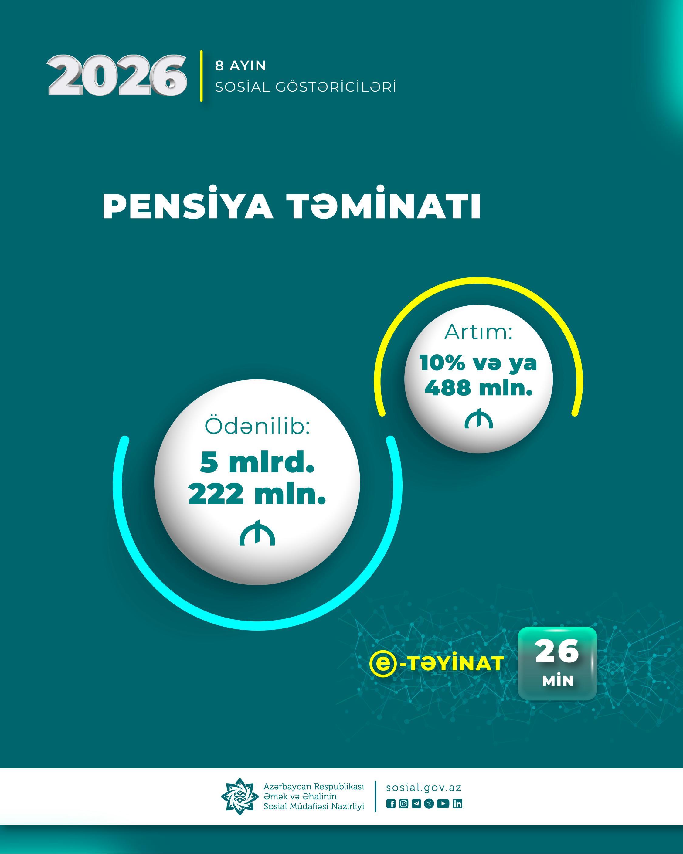 Yanvar-avqust aylarında pensiyalara 488 milyon manat çox olmaqla 5 milyard 222 milyon manat vəsait yönəldilib