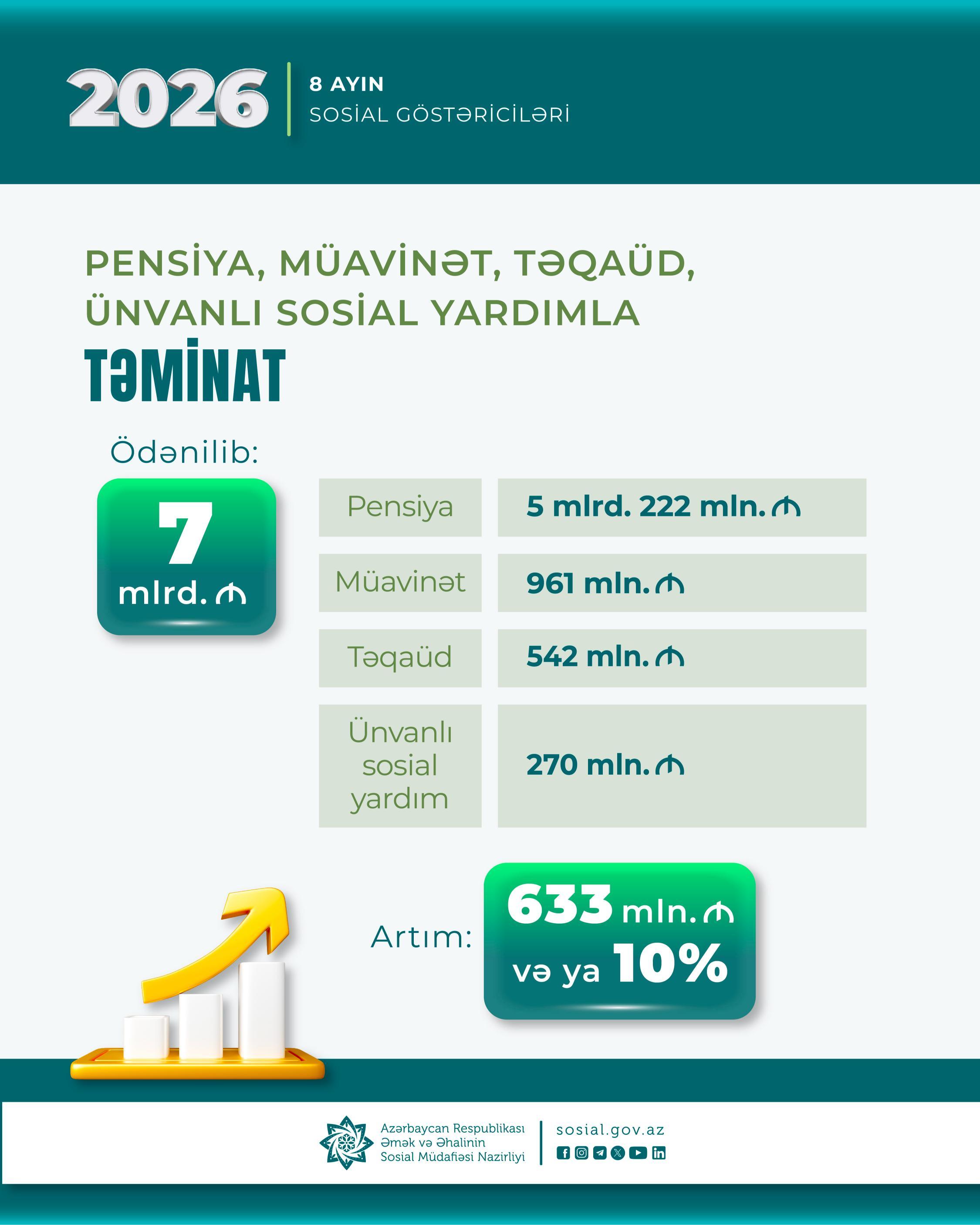 8 ayda pensiya, müavinət, təqaüd, ünvanlı yardımlar üzrə əhaliyə 633 milyon manat çox olmaqla 7 milyard manat ödənilib