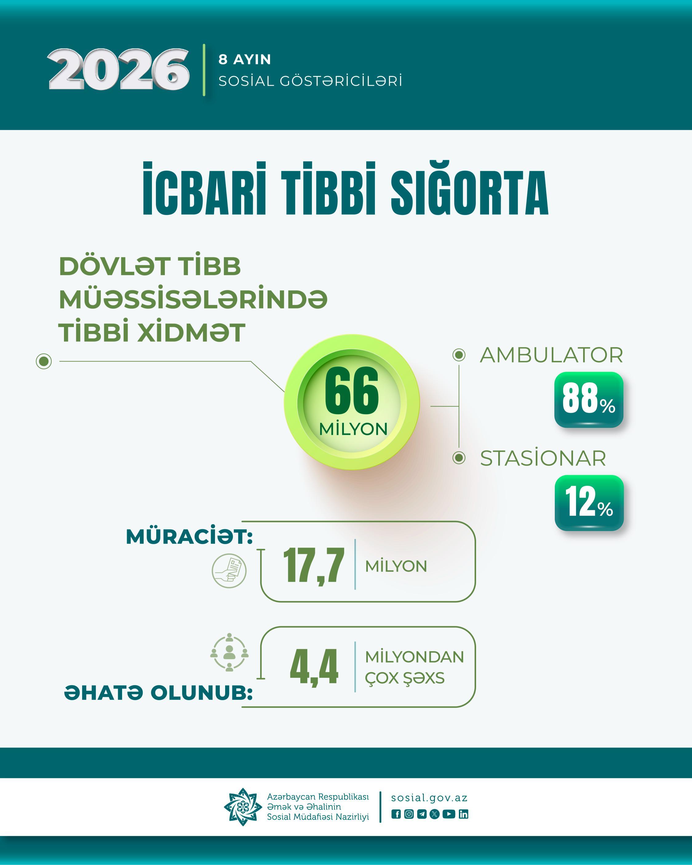 8 ayda icbari tibbi sığorta ilə 66 milyon tibbi xidmət göstərilib