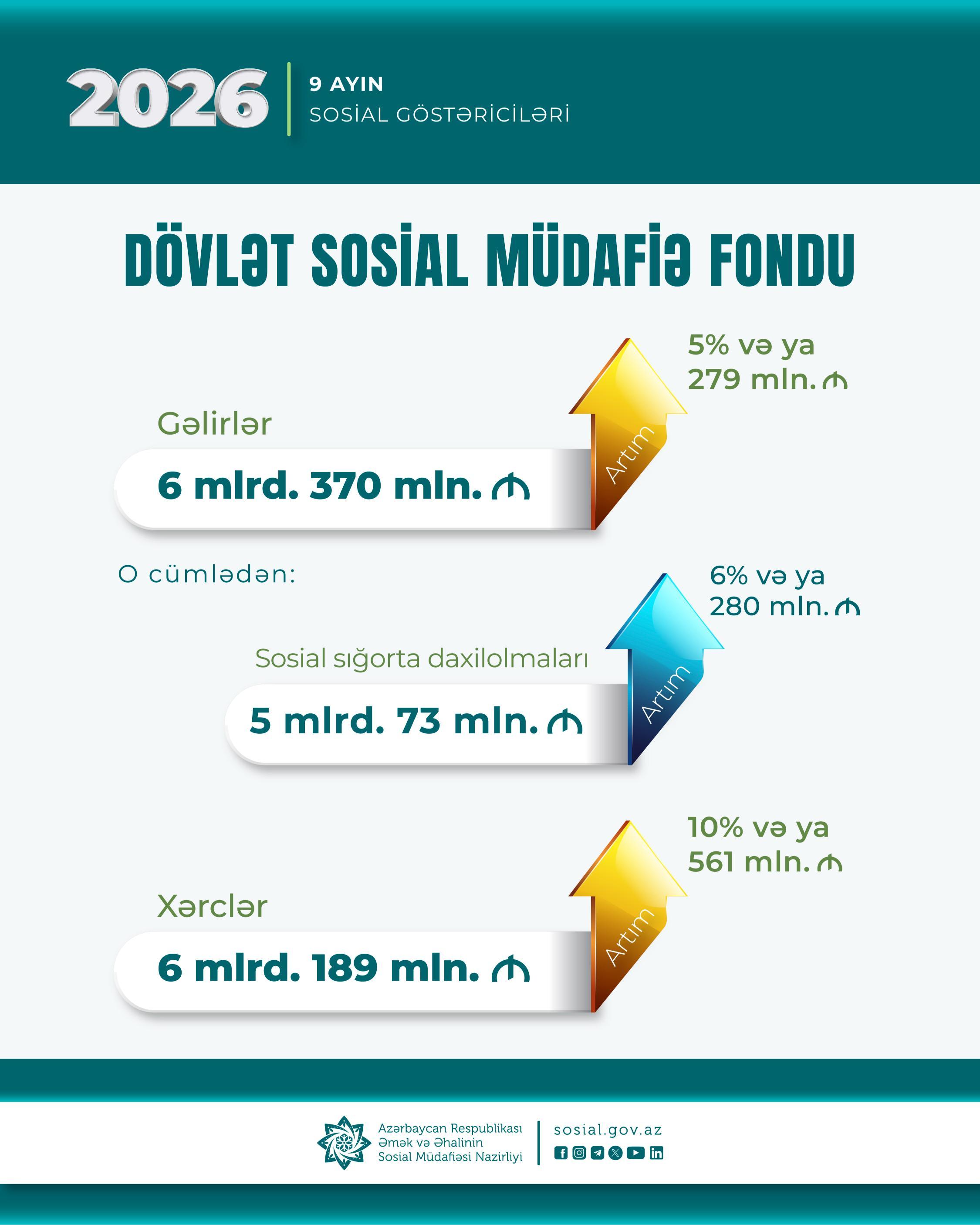 9 ayda DSMF-nin xərcləri 561 milyon manat artaraq 6 milyard 189 milyon manat olub
