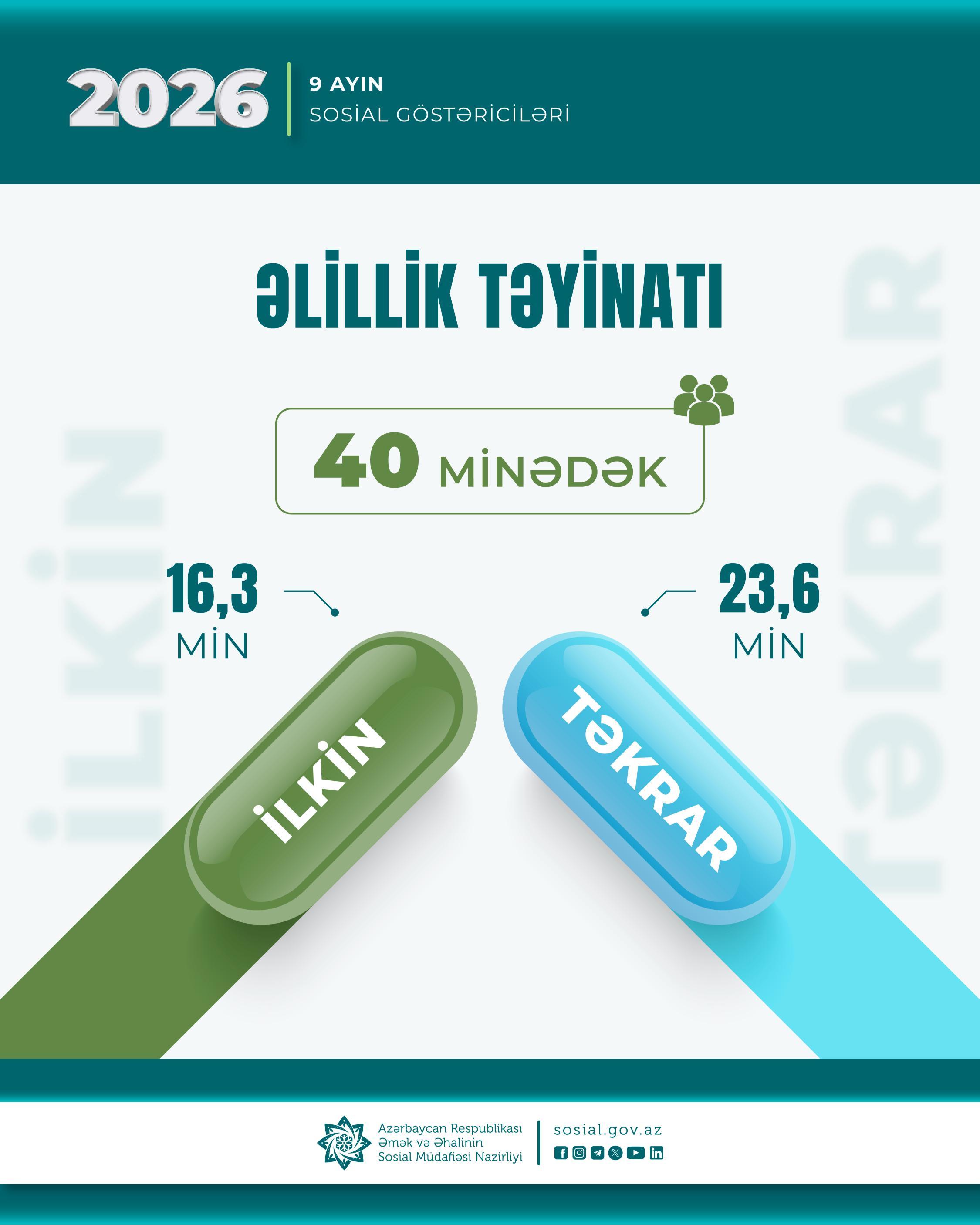 Yanvar-sentyabr aylarında 40 minədək şəxsə əlillik təyin olunub